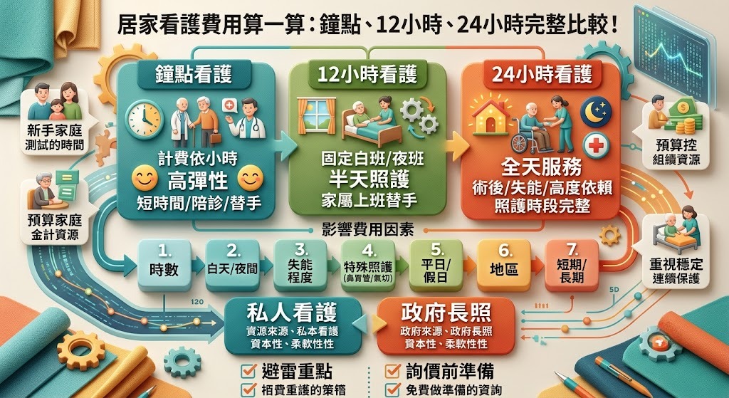 居家看護費用怎麼算?鐘點、12小時、24小時看護完整比較